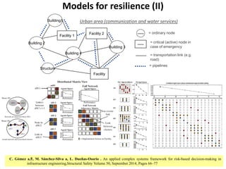 Models for resilience (II)
----- = ordinary node
= critical (active) node in
case of emergency
-----
= transportation link (e.g.
road)
= pipelines
Facility
Building 2
Facility 1
Building 4
Structure
Building 3
Building1
Facility 2
Urban area (communication and water services)
C. Gómez a,⇑, M. Sánchez-Silva a, L. Dueñas-Osorio . An applied complex systems framework for risk-based decision-making in
infrastructure engineering,Structural Safety Volume 50, September 2014, Pages 66–77
 