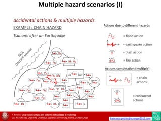 SCHOOL
HOSPITAL
HOUSE
AGGRGATE
MALL
SHOPPING
CENTER
EMBASSY
OFFICE
HOUSE
AGGRGATE
HOUSE
AGGRGATE
FIRE
DEPARTMENT
PLANT
EXAMPLE: CHAIN HAZARD
Tsunami after an Earthquake = flood action
= earthquake action
= blast action
= fire action
Actions due to different hazards
= chain
actions
= concurrent
actions
Actions combination (multiple)
accidental actions & multiple hazards
F. Petrini. Una visione ampia dei sistemi: robustezza e resilienza
GLI ATTORI DEL DIVENIRE URBANO, Sapienza University, Rome, 26 Nov 2015 francesco.petrini@stronger2012.com
Multiple hazard scenarios (I)
 