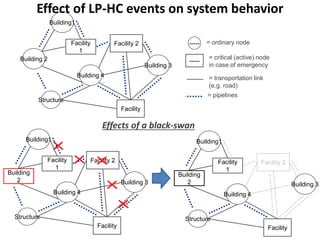 ----- = ordinary node
= critical (active) node
in case of emergency
-----
= transportation link
(e.g. road)
= pipelines
Facility
Building 2
Facility
1
Building 4
Structure
Building 3
Building1
Facility 2
Effects of a black-swan
Facility
Facility
1
Building 4
Structure
Building 3
Building1
Facility 2
Building
2
Facility
Facility
1
Building 4
Structure
Building 3
Building1
Facility 2
Building
2
Effect of LP-HC events on system behavior
 