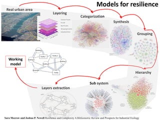 Models for resilience
Real urban area
Categorization
Synthesis
Grouping
Hierarchy
Sub system
Layering
Facility
Building 2
Facility 1
Building 4
Structure
Building 3
Building1
Facility 2
Layers extraction
Working
model
Sara Meerow and Joshua P. Newell Resilience and Complexity A Bibliometric Review and Prospects for Industrial Ecology
 