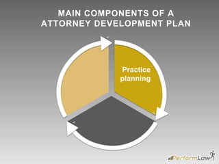 33%
Practice
planning
MAIN COMPONENTS OF A
ATTORNEY DEVELOPMENT PLAN
 