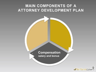 33%Compensation
salary and bonus
MAIN COMPONENTS OF A
ATTORNEY DEVELOPMENT PLAN
 