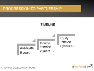 ATTORNEY DEVELOPMENT PLAN
PROGRESSION TO PARTNERSHIP
Associate
5 years
Income
member
2 years +-
Equity
member
7 years +-
TIMELINE
 