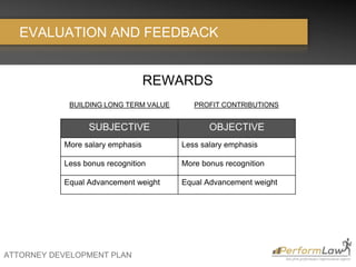 ATTORNEY DEVELOPMENT PLAN
EVALUATION AND FEEDBACK
REWARDS
SUBJECTIVE OBJECTIVE
More salary emphasis Less salary emphasis
Less bonus recognition More bonus recognition
Equal Advancement weight Equal Advancement weight
BUILDING LONG TERM VALUE PROFIT CONTRIBUTIONS
 