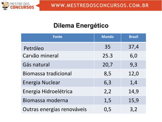 Dilema Energético
Fonte Mundo Brasil
Petróleo 35 37,4
Carvão mineral 25.3 6,0
Gás natural 20,7 9,3
Biomassa tradicional 8,5 12,0
Energia Nuclear 6,3 1,4
Energia Hidroelétrica 2,2 14,9
Biomassa moderna 1,5 15,9
Outras energias renováveis 0,5 3,2
 