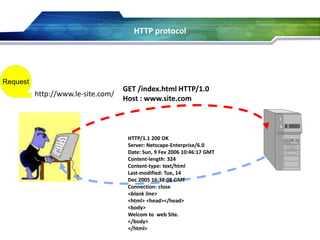 HTTP protocol
http://www.le-site.com/
Request
GET /index.html HTTP/1.0
Host : www.site.com
HTTP/1.1 200 OK
Server: Netscape-Enterprise/6.0
Date: Sun, 9 Fev 2006 10:46:17 GMT
Content-length: 324
Content-type: text/html
Last-modified: Tue, 14
Dec 2005 16:38:08 GMT
Connection: close
<blank line>
<html> <head></head>
<body>
Welcom to web Site.
</body>
</html>
 