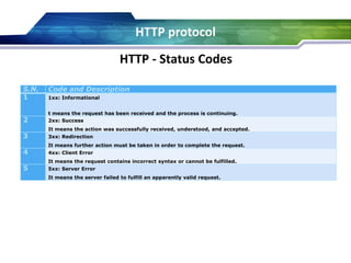HTTP protocol
HTTP - Status Codes
S.N. Code and Description
1 1xx: Informational
t means the request has been received and the process is continuing.
2 2xx: Success
It means the action was successfully received, understood, and accepted.
3 3xx: Redirection
It means further action must be taken in order to complete the request.
4 4xx: Client Error
It means the request contains incorrect syntax or cannot be fulfilled.
5 5xx: Server Error
It means the server failed to fulfill an apparently valid request.
 
