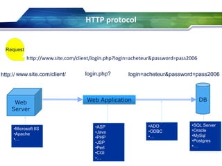 HTTP protocol
Web Application
http:// www.site.com/client/ login.php? login=acheteur&password=pass2006
http://www.site.com/client/login.php?login=acheteur&password=pass2006
•Microsoft IIS
•Apache
•…
•ASP
•Java
•PHP
•JSP
•Perl
•CGI
•…
•ADO
•ODBC
•…
•SQL Server
•Oracle
•MySql
•Postgres
•…
Web
Server
DB
Request
 