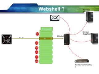 Firewall
80
HTTP
Webshell
Spam
Base des
données
Serveur
d’applications
Routeur/commutateu
r
Webshell ?
 