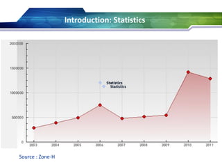 Introduction: Statistics
Source : Zone-H
 