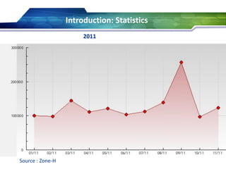 Introduction: Statistics
Source : Zone-H
2011
 