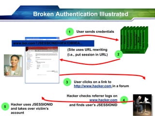 Broken Authentication Illustrated
Custom Code
Accounts
Finance
Administration
Transactions
Communication
Knowledge
Mgmt
E-Commerce
Bus.Functions
1 User sends credentials
2
(Site uses URL rewriting
(i.e., put session in URL)
3 User clicks on a link to
http://www.hacker.com in a forum
www.boi.com?JSESSIONID=9FA1DB9EA...
4
Hacker checks referrer logs on
www.hacker.com
and finds user’s JSESSIONID
5
Hacker uses JSESSIONID
and takes over victim’s
account
 