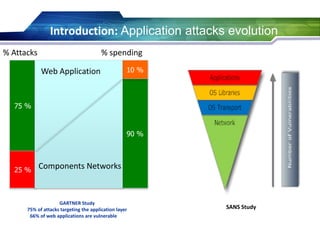 Introduction: Application attacks evolution
75 %
90 %
25 %
10 %
% Attacks % spending
GARTNER Study
75% of attacks targeting the application layer
66% of web applications are vulnerable
Web Application
Components Networks
SANS Study
 