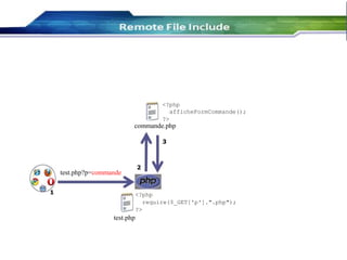 45
<?php
afficheFormCommande();
?>
commande.php
3
2
test.php?p=commande
1 <?php
require($_GET['p'].".php");
?>
test.php
 