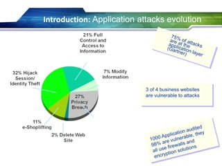 3 of 4 business websites
are vulnerable to attacks
Introduction: Application attacks evolution
 