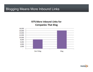 Blogging Means More Inbound Links
 