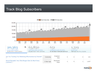 Track Blog Subscribers
 