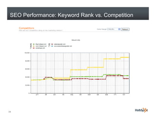 SEO Performance: Keyword Rank vs. Competition




54
 