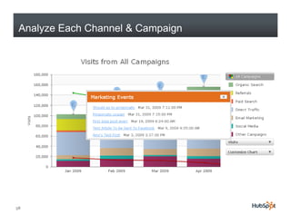 Analyze Each Channel & Campaign




58
 