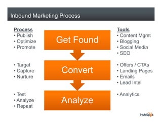 Inbound Marketing Process

 Process                    Tools
 • Publish                  • Content Mgmt
 • Optimize     Get Found   • Blogging
 • Promote                  • Social Media
                            • SEO

 • Target                   • Offers / CTAs
 • Capture        Convert   • Landing Pages
 • Nurture                  • Emails
                            • Lead Intel

 • Test                     • Analytics
 • Analyze
     ay e         Analyze
 • Repeat
 
