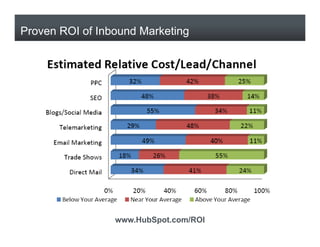 Proven ROI of Inbound Marketing




                 www.HubSpot.com/ROI
 