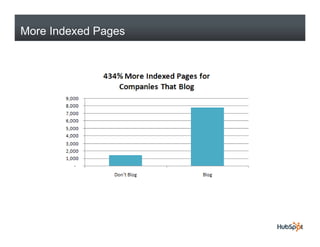 More Indexed Pages
 