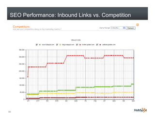 SEO Performance: Inbound Links vs. Competition




55
 