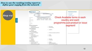 How to use the ranking/entity report to
define your supply from the network
!

Step #2!
!

Section

Check Available forms in each
country and each
programme,sub-product or issue
segment!
!

Text to Elaborate
!

12
!

 