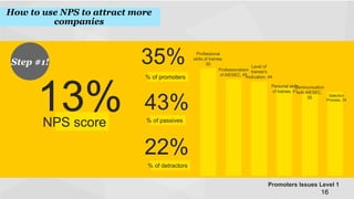 How to use NPS to attract more
companies!

Step #1!
!

13%
NPS score

35%
% of promoters

43%
% of passives

22%
% of detractors
Promoters Issues Level 1

16
!

 