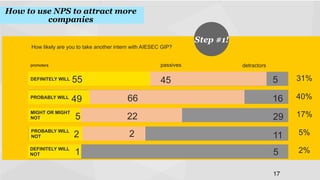 How to use NPS to attract more
companies!

How likely are you to take another intern with AIESEC GIP?
passives

promoters!

Step #1!
!
detractors

5

31%

66

16

40%

5

22

29

17%

PROBABLY WILL
NOT

2

2

11

5%

DEFINITELY WILL
NOT

1

5

2%

DEFINITELY WILL

55

PROBABLY WILL

49

MIGHT OR MIGHT
NOT

45

17
!

 