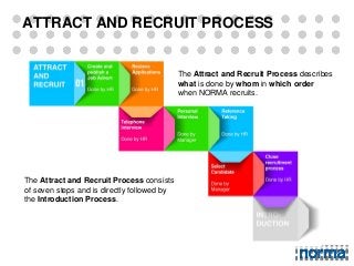 ATTRACT AND RECRUIT PROCESS

The Attract and Recruit Process describes
what is done by whom in which order
when NORMA recruits.

The Attract and Recruit Process consists
of seven steps and is directly followed by
the Introduction Process.

 