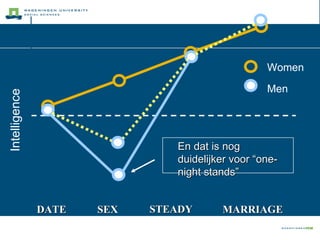 DATE SEX STEADY MARRIAGE Intelligence En dat is nog duidelijker voor “one-night stands” Women Men 