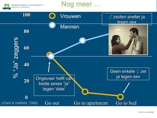 Nog meer … Go out Go to apartment Go to bed Vrouwen Mannen % “Ja” zeggers 0 20 40 60 80 100 Ongeveer helft van beide sexes “ja” tegen ‘date’ Geen enkele  ♀  zei ja tegen sex ♂   zeiden sneller ja tegen sex (Clark & Hatfield, 1989) 