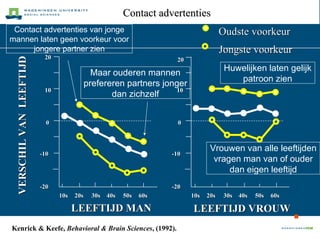 -20 10s 0 -10 10s 20 10 0 -10 20s 30s 40s 50s 60s 20 10 -20 20s 30s 40s 50s 60s LEEFTIJD MAN LEEFTIJD VROUW VERSCHIL VAN  LEEFTIJD Kenrick & Keefe,  Behavioral & Brain Sciences , (1992).   Contact advertenties van jonge mannen laten geen voorkeur voor jongere partner zien Vrouwen van alle leeftijden vragen man van of ouder dan eigen leeftijd Huwelijken laten gelijk patroon zien  Maar ouderen mannen prefereren partners jonger dan zichzelf Contact advertenties Oudste voorkeur Jongste voorkeur 