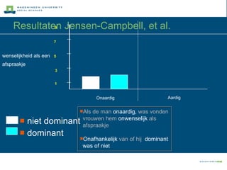 Resultaten Jensen-Campbell, et al. niet dominant dominant 9 5 3 1 Onaardig 7 wenselijkheid als een afspraakje Aardig Als de man  onaardig,  was vonden vrouwen hem  onwenselijk  als afspraakje Onafhankelijk  van of hij  dominant was of niet  
