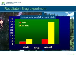Resultaten Brug experiment % mannen wat terugbelt voor extra info 