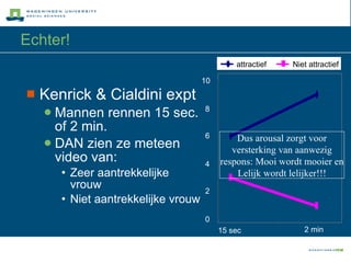 Echter! Kenrick & Cialdini expt Mannen rennen 15 sec. of 2 min. DAN zien ze meteen video van: Zeer aantrekkelijke vrouw Niet aantrekkelijke vrouw 0 2 4 6 8 10 15 sec 2 min Dus arousal zorgt voor versterking van aanwezig respons: Mooi wordt mooier en Lelijk wordt lelijker!!! attractief Niet attractief  