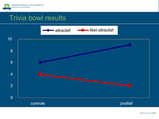 Trivia bowl results 0 2 4 6 8 10 controle ‘ pratfall’ attractief Niet attractief 
