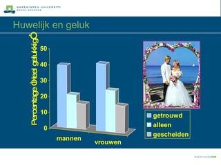 Huwelijk en geluk Percentage “Heel gelukkig ” 