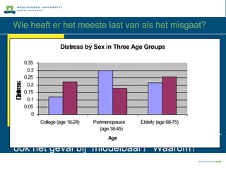 Wie heeft er het meeste last van als het misgaat? Mannen of vrouwen? Vrouwen beëindigen vaker een relatie (2/3 van scheidingen) Mannen veel vaker last van ‘distress’ (vooral lange termijn) vaak als gevolg van gebrek aan sociale steun en gebrek aan ‘coping’ vaardigheden Echter klopt voor studenten en ouderen.  Maar ook het geval bij  middelbaar?  Waarom? D i s t r e s s b y S e x i n T h r e e A g e G r o u p s 0 0 . 0 5 0 . 1 0 . 1 5 0 . 2 0 . 2 5 0 . 3 0 . 3 5 C o l l e g e ( a g e 1 8 - 2 4 ) P e r i m e n o p a u s e ( a g e 3 8 - 4 5 ) E l d e r l y ( a g e 6 8 - 7 5 ) A g e 