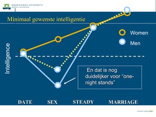 DATE SEX STEADY MARRIAGE Intelligence   En dat is nog duidelijker voor “one-night stands” Women Men Minimaal gewenste intelligentie  