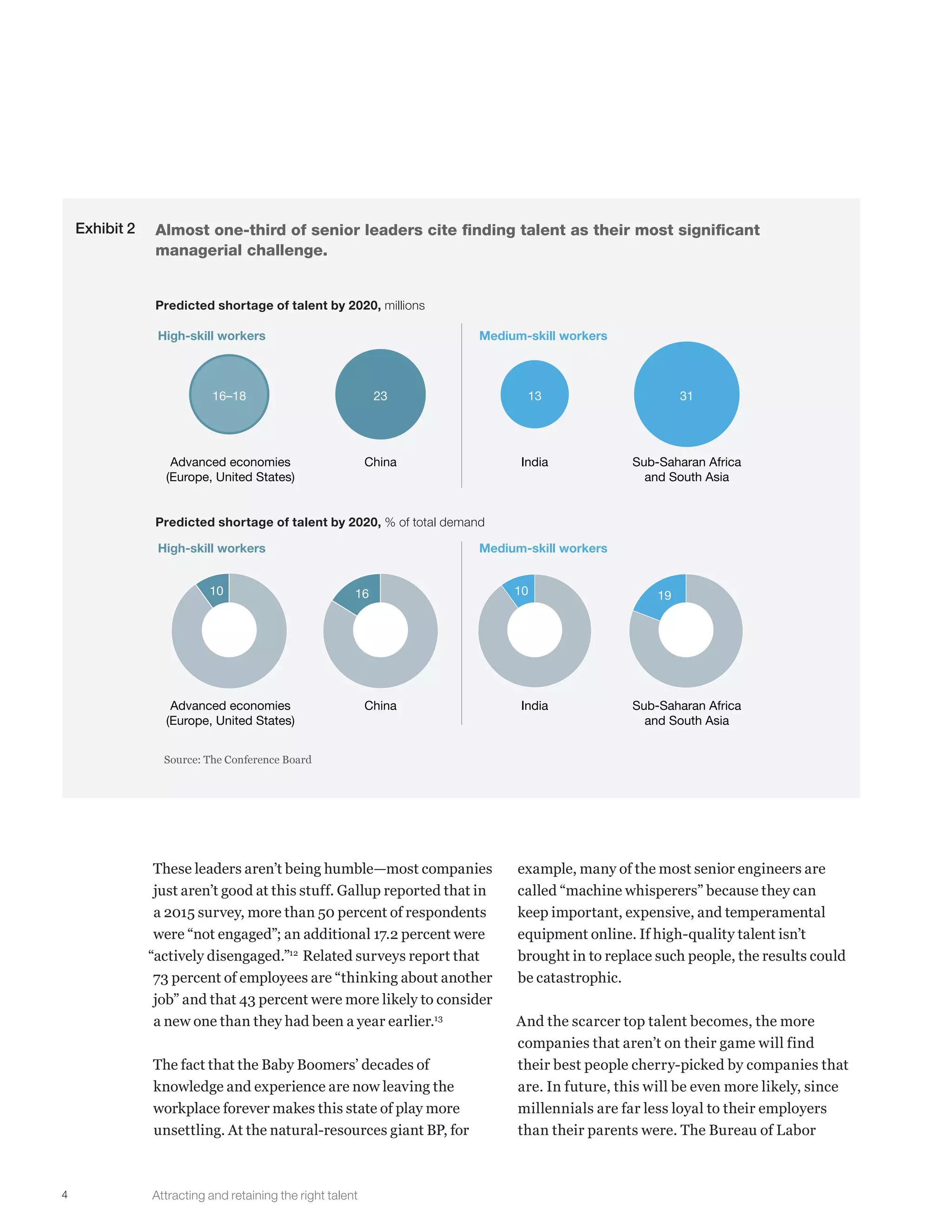 4
These leaders aren’t being humble—most companies
just aren’t good at this stuff. Gallup reported that in
a 2015 survey, more than 50 percent of respondents
were “not engaged”; an additional 17.2 percent were
“actively disengaged.”12
Related surveys report that
73 percent of employees are “thinking about another
job” and that 43 percent were more likely to consider
a new one than they had been a year earlier.13
The fact that the Baby Boomers’ decades of
knowledge and experience are now leaving the
workplace forever makes this state of play more
unsettling. At the natural-resources giant BP, for
example, many of the most senior engineers are
called “machine whisperers” because they can
keep important, expensive, and temperamental
equipment online. If high-quality talent isn’t
brought in to replace such people, the results could
be catastrophic.
And the scarcer top talent becomes, the more
companies that aren’t on their game will find
their best people cherry-picked by companies that
are. In future, this will be even more likely, since
millennials are far less loyal to their employers
than their parents were. The Bureau of Labor
Exhibit 2 Almost one-third of senior leaders cite ﬁnding talent as their most signiﬁcant
managerial challenge.
CDP 2017
Attracting and retaining the right talent
Exhibit 2 of 4
Predicted shortage of talent by 2020, millions
Predicted shortage of talent by 2020, % of total demand
Source: The Conference Board
Advanced economies
(Europe, United States)
China Sub-Saharan Africa
and South Asia
India
Advanced economies
(Europe, United States)
China Sub-Saharan Africa
and South Asia
India
1010 1916
16–18 23 3113
High-skill workers Medium-skill workers
High-skill workers Medium-skill workers
Attracting and retaining the right talent
 
