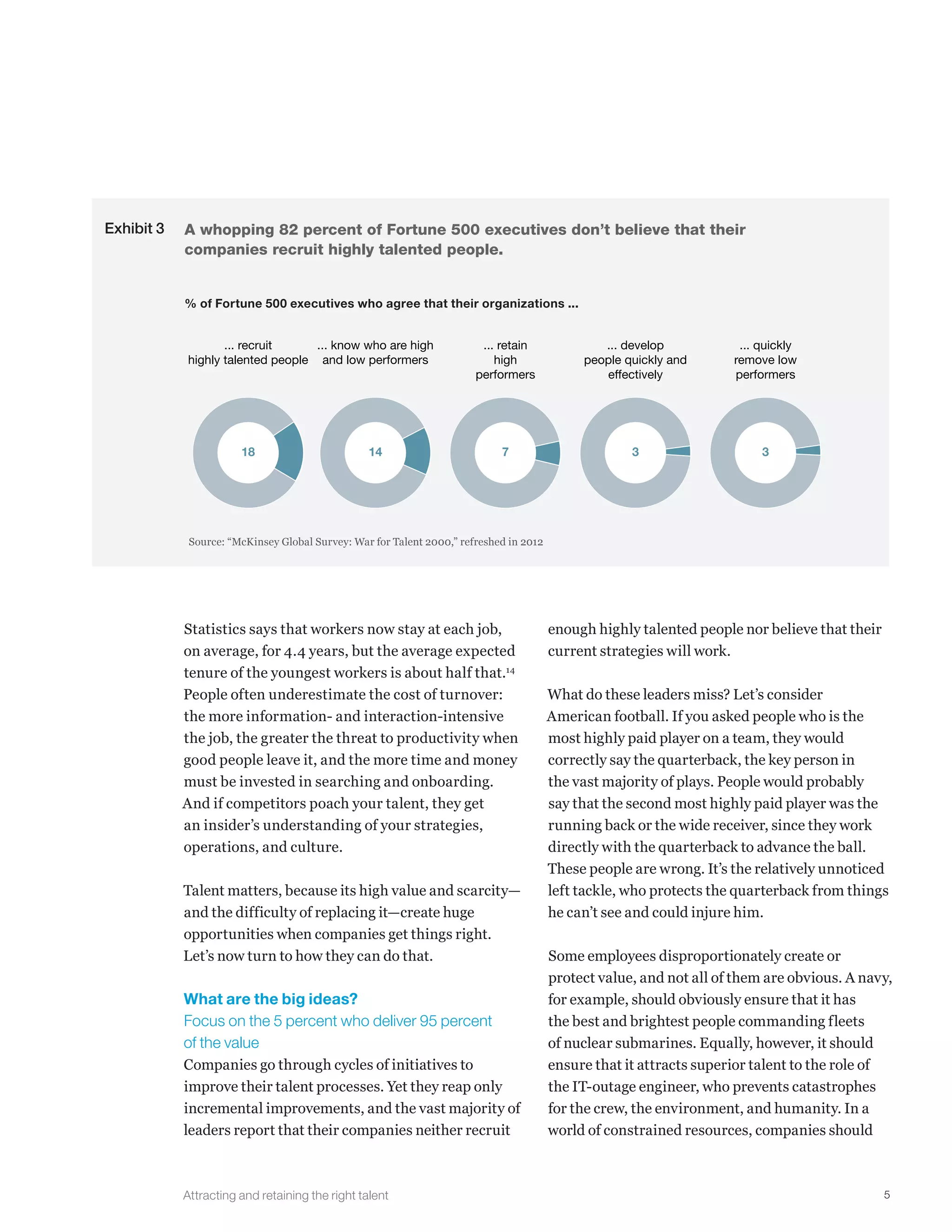 5
Statistics says that workers now stay at each job,
on average, for 4.4 years, but the average expected
tenure of the youngest workers is about half that.14
People often underestimate the cost of turnover:
the more information- and interaction-intensive
the job, the greater the threat to productivity when
good people leave it, and the more time and money
must be invested in searching and onboarding.
And if competitors poach your talent, they get
an insider’s understanding of your strategies,
operations, and culture.
Talent matters, because its high value and scarcity—
and the difficulty of replacing it—create huge
opportunities when companies get things right.
Let’s now turn to how they can do that.
What are the big ideas?
Focus on the 5 percent who deliver 95 percent
of the value
Companies go through cycles of initiatives to
improve their talent processes. Yet they reap only
incremental improvements, and the vast majority of
leaders report that their companies neither recruit
enough highly talented people nor believe that their
current strategies will work.
What do these leaders miss? Let’s consider
American football. If you asked people who is the
most highly paid player on a team, they would
correctly say the quarterback, the key person in
the vast majority of plays. People would probably
say that the second most highly paid player was the
running back or the wide receiver, since they work
directly with the quarterback to advance the ball.
These people are wrong. It’s the relatively unnoticed
left tackle, who protects the quarterback from things
he can’t see and could injure him.
Some employees disproportionately create or
protect value, and not all of them are obvious. A navy,
for example, should obviously ensure that it has
the best and brightest people commanding fleets
of nuclear submarines. Equally, however, it should
ensure that it attracts superior talent to the role of
the IT-outage engineer, who prevents catastrophes
for the crew, the environment, and humanity. In a
world of constrained resources, companies should
Exhibit 3 A whopping 82 percent of Fortune 500 executives don’t believe that their
companies recruit highly talented people.
CDP 2017
Attracting and retaining the right talent
Exhibit 3 of 4
% of Fortune 500 executives who agree that their organizations ...
Source: “McKinsey Global Survey: War for Talent 2000,” refreshed in 2012
... recruit
highly talented people
... know who are high
and low performers
... retain
high
performers
... develop
people quickly and
effectively
... quickly
remove low
performers
18 14 7 3 3
Attracting and retaining the right talent
 